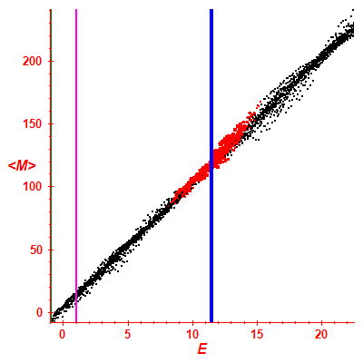 Peres lattice <M>